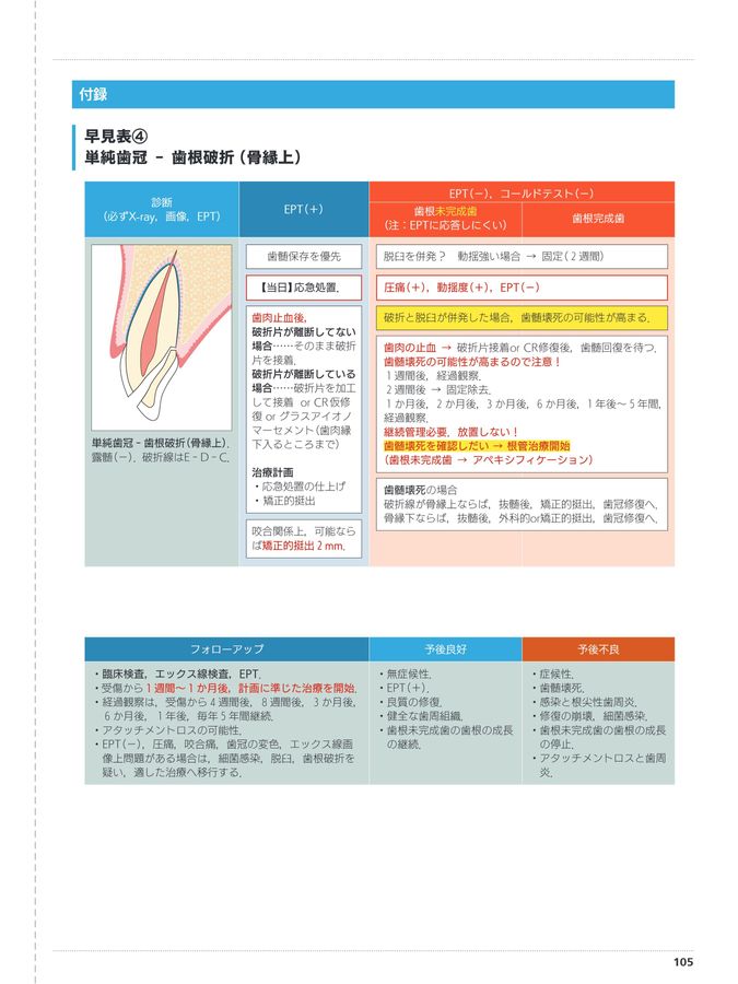 超速でわかる_外傷歯にやっていい治療_だめな治療