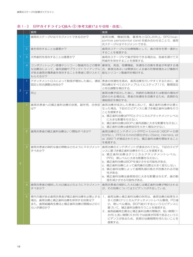 歯周炎ステージⅣ診療ガイドライン